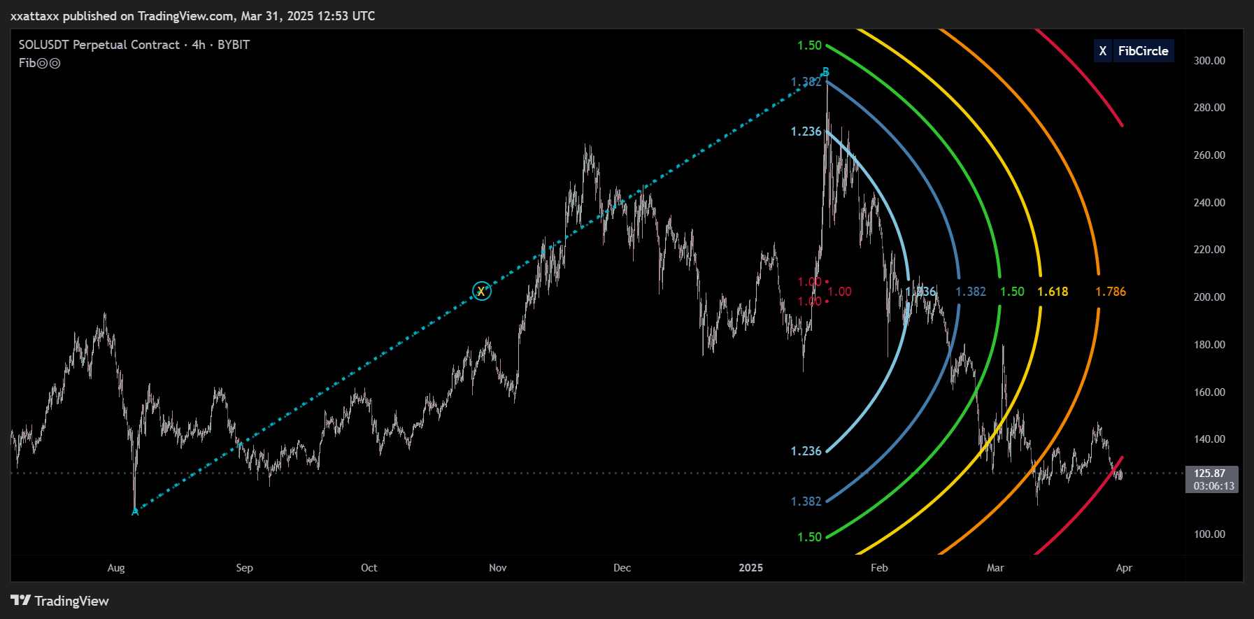 BYBIT:SOLUSDT.P Chart Image by xxattaxx