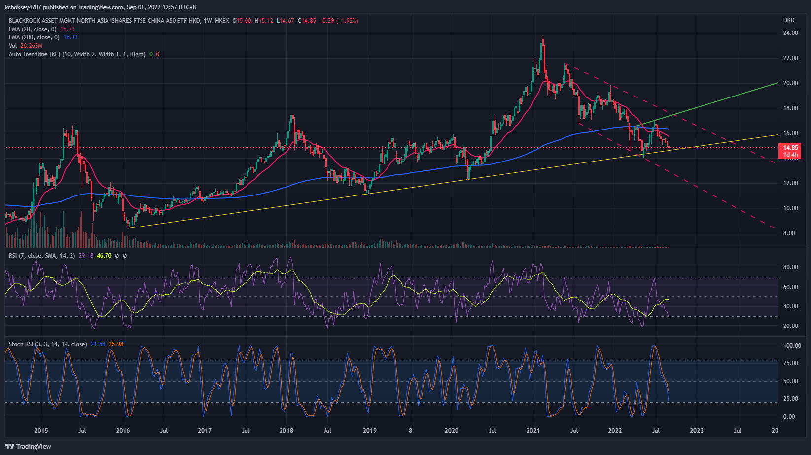 HKEX:2823 Chart Image by kchoksey4707