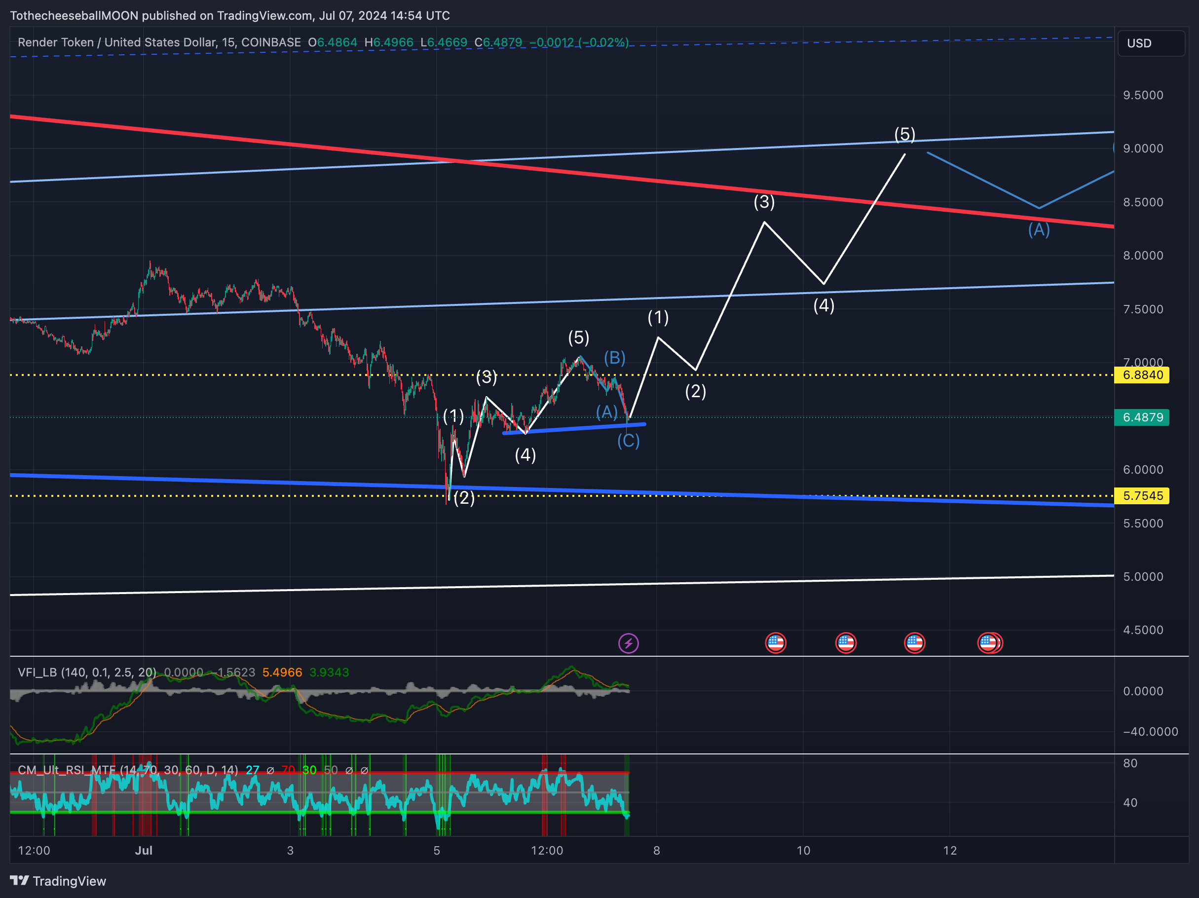 COINBASE:RNDRUSD Chart Image by TothecheeseballMOON