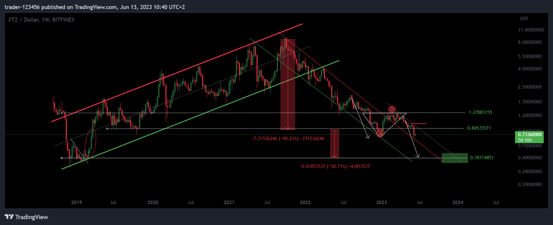 BITFINEX:XTZUSD Chart Image by trader-123456