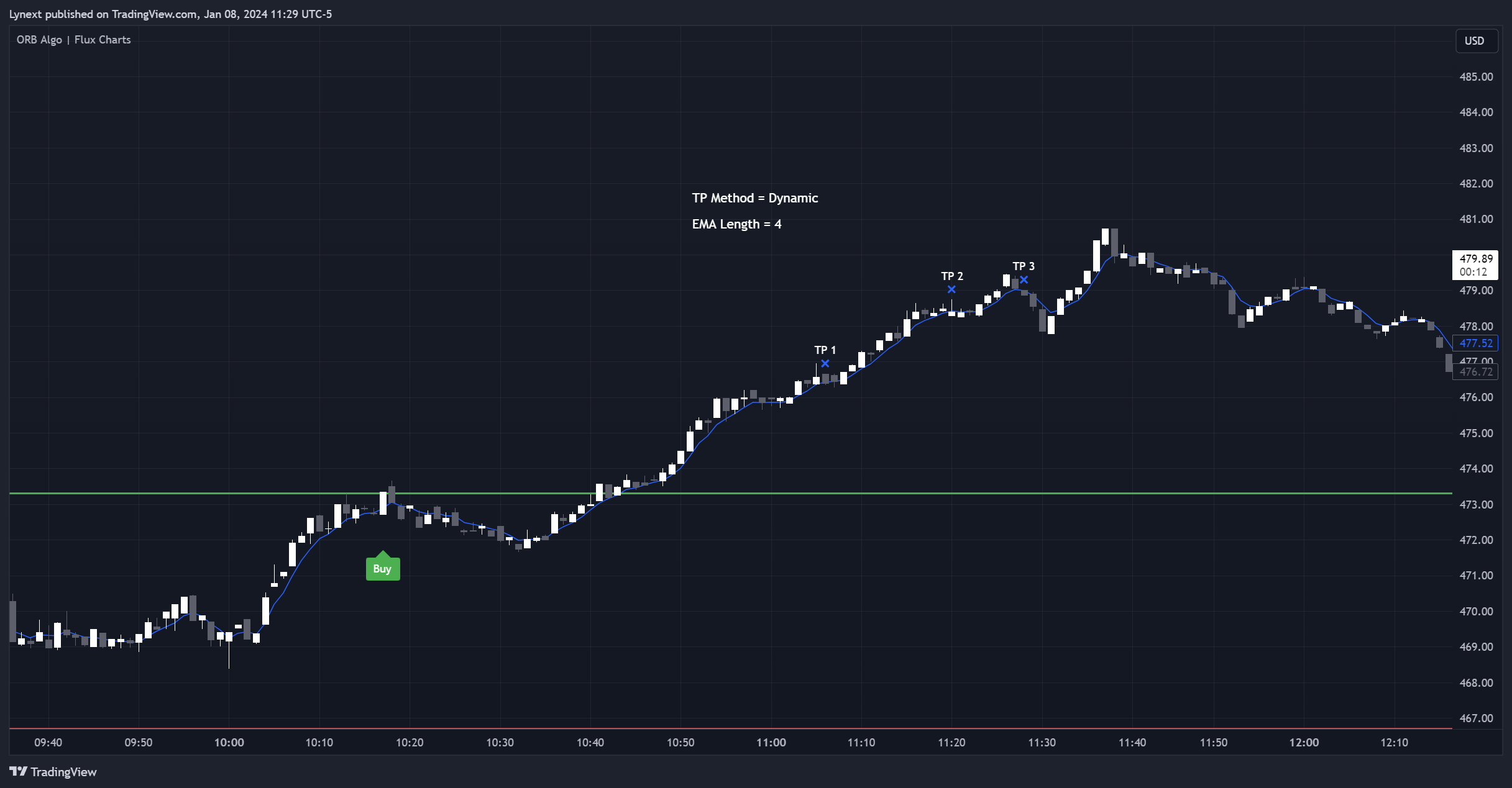 BATS:NFLX Chart Image by Lynext