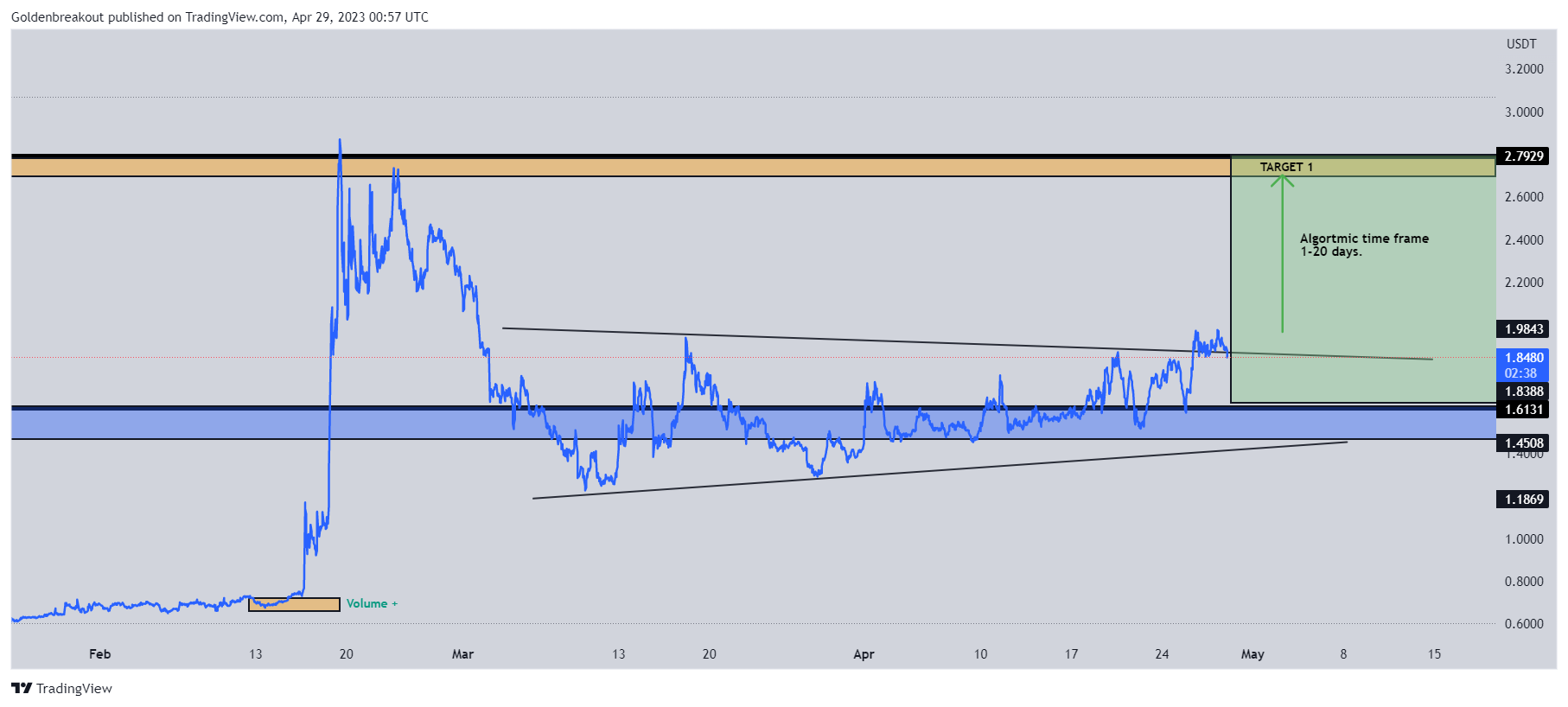 BINANCE:COCOSUSDT Chart Image by Goldenbreakout