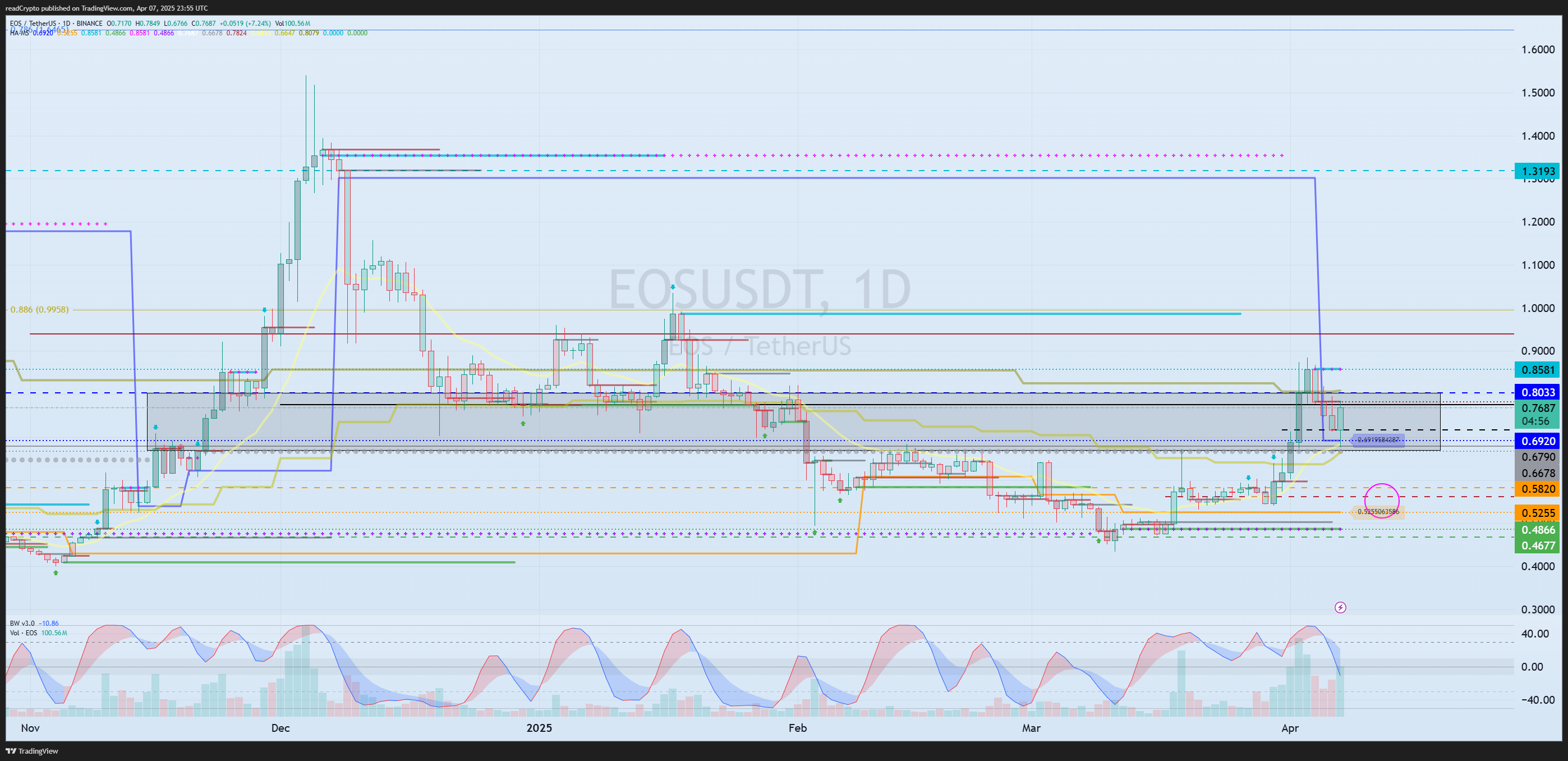 BINANCE:EOSUSDT Chart Image by readCrypto