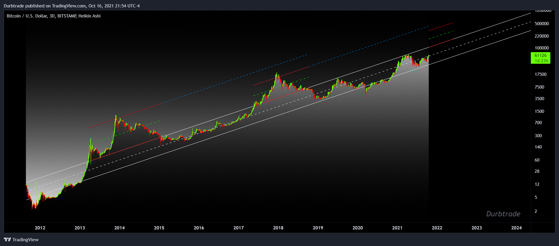 BITSTAMP:BTCUSD Chart Image by Durbtrade