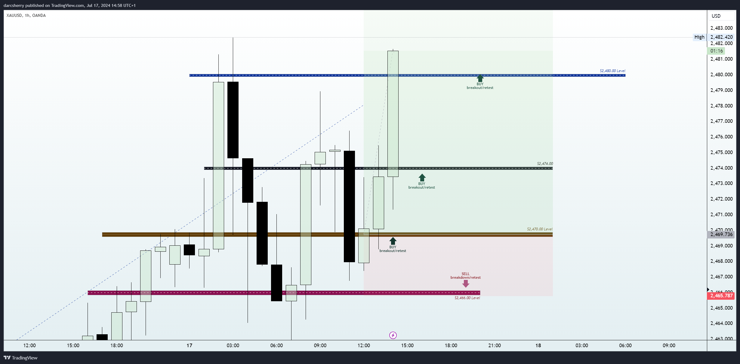 OANDA:XAUUSD Chart Image by darcsherry