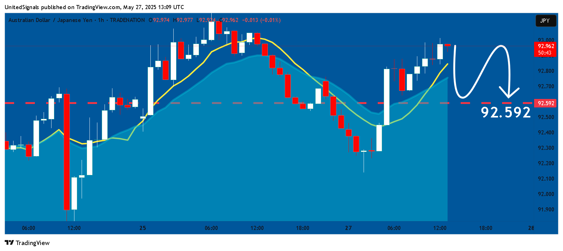 TRADENATION:AUDJPY Chart Image by UnitedSignals