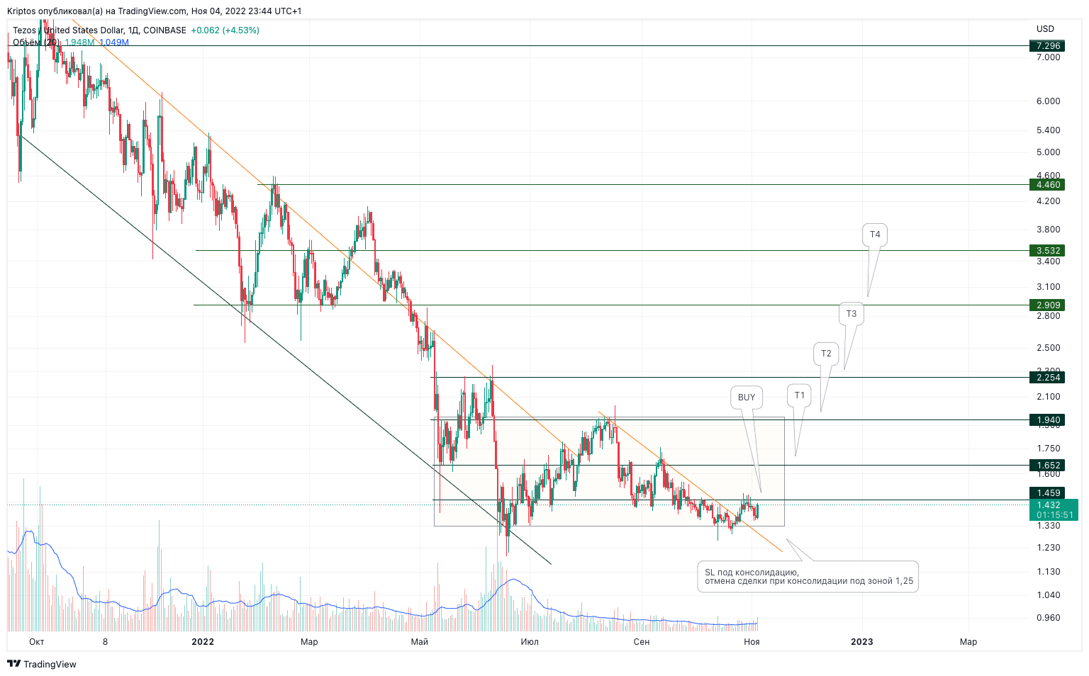 COINBASE:XTZUSD Chart Image by Kirill_Gaitan