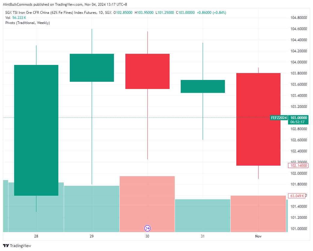 SGX_DLY:FEF2! Chart Image by MintBulkCommods