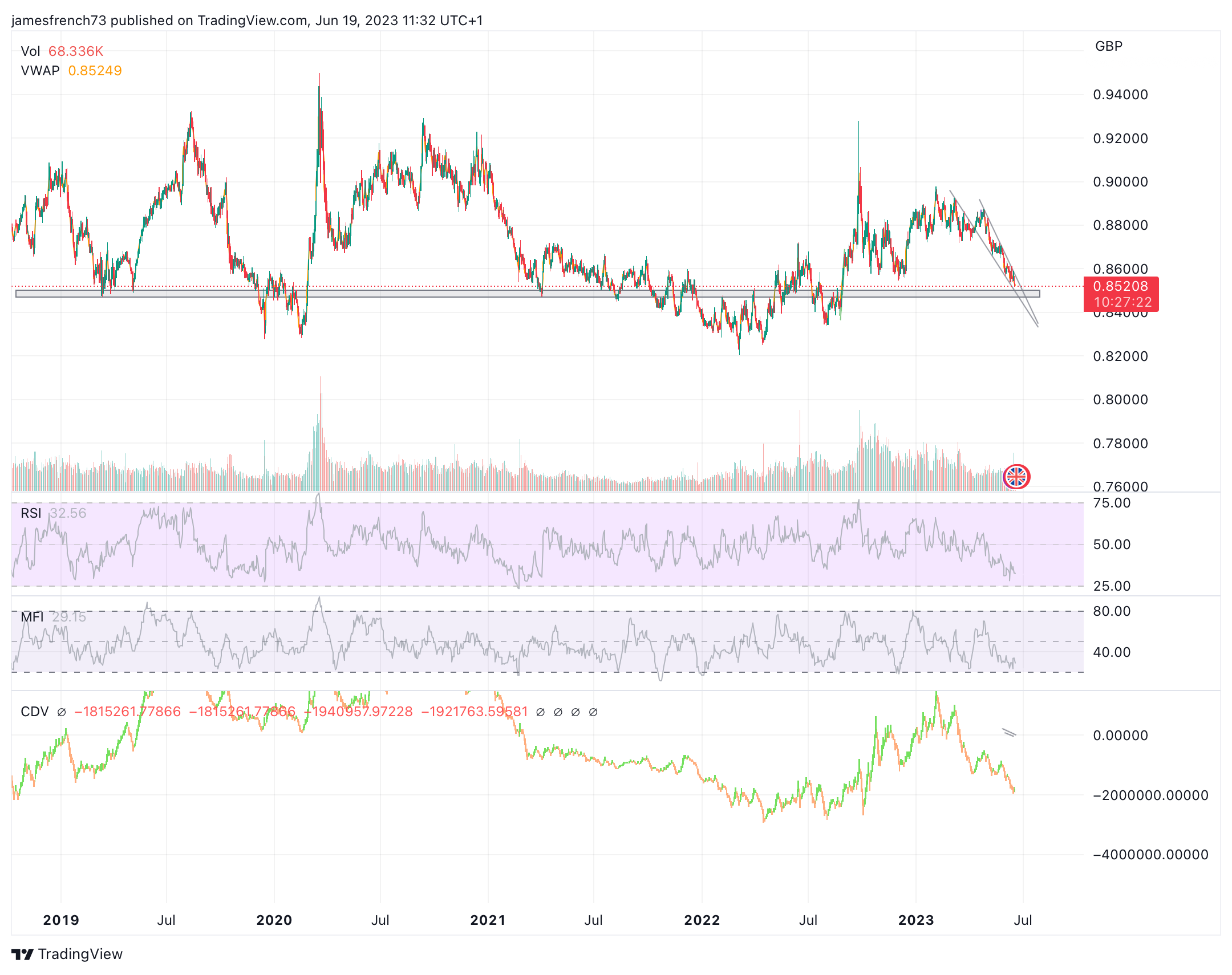 FX:EURGBP Chart Image by jamesfrench73