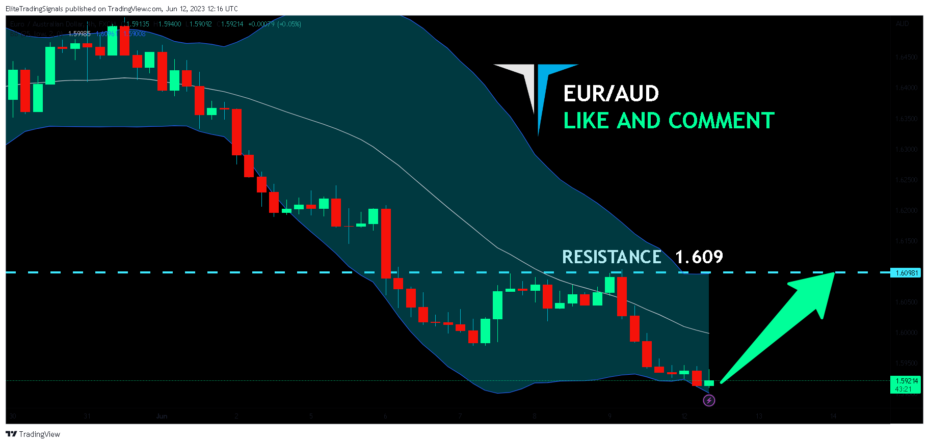 FX:EURAUD Chart Image by EliteTradingSignals