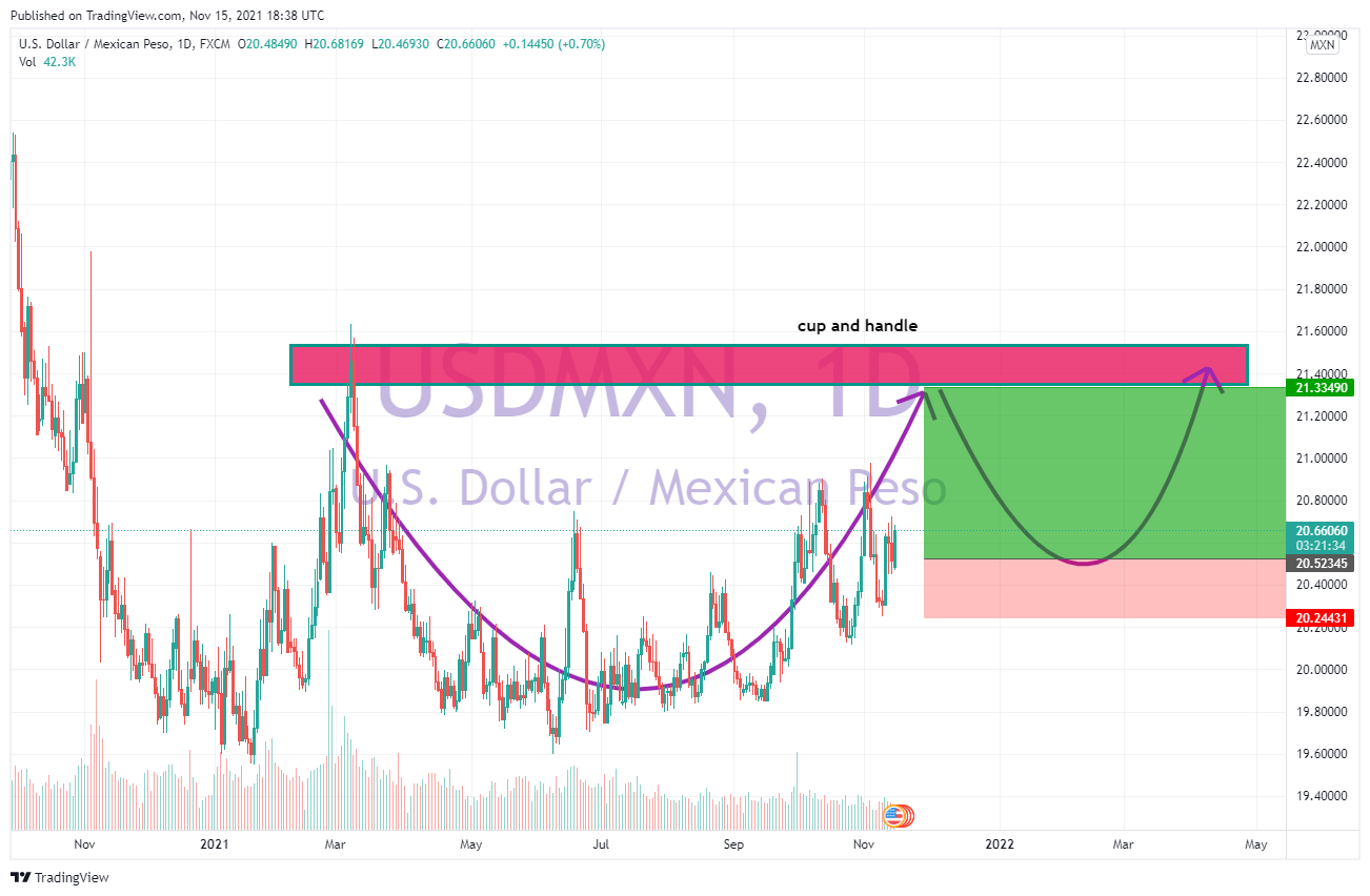 FX:USDMXN Chart Image by MR_US30_ZAR