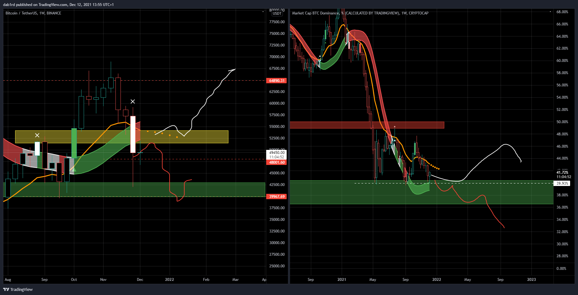 BINANCE:BTCUSDT Chart Image by dab1rd