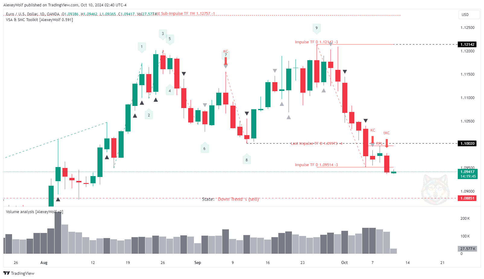 OANDA:EURUSD Chart Image by AlexeyWolf