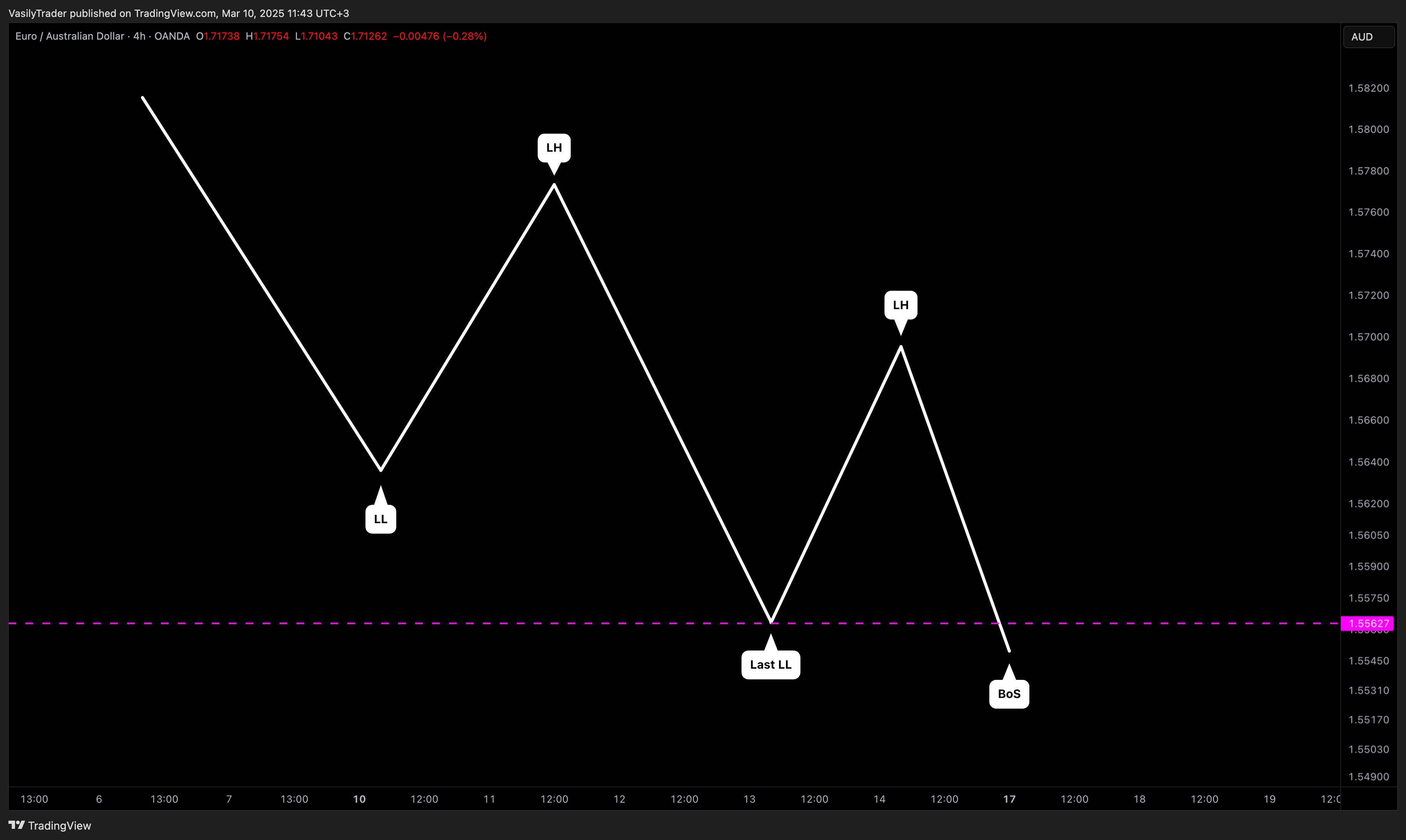 OANDA:EURAUD Chart Image by VasilyTrader