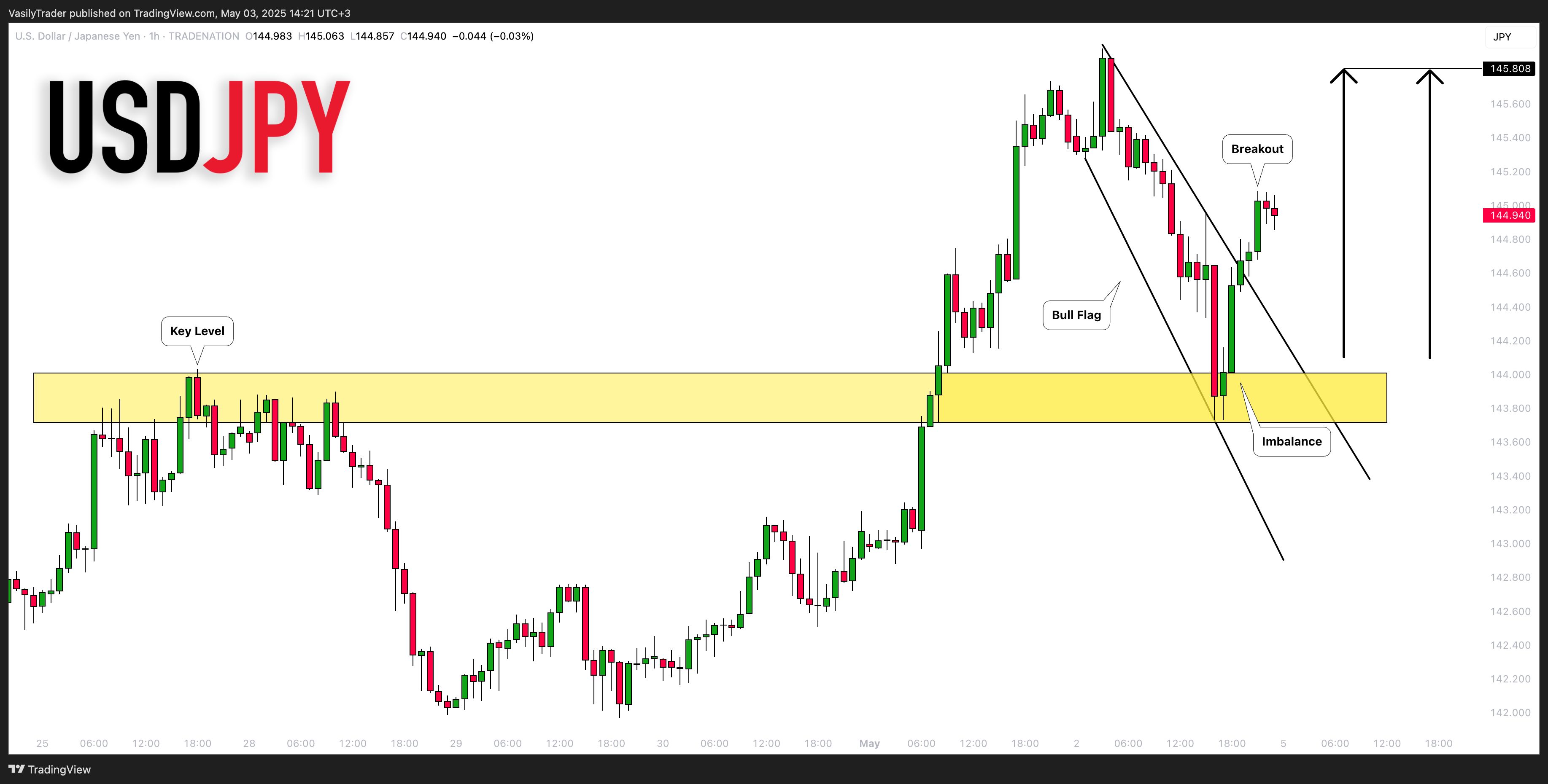 TRADENATION:USDJPY Chart Image by VasilyTrader