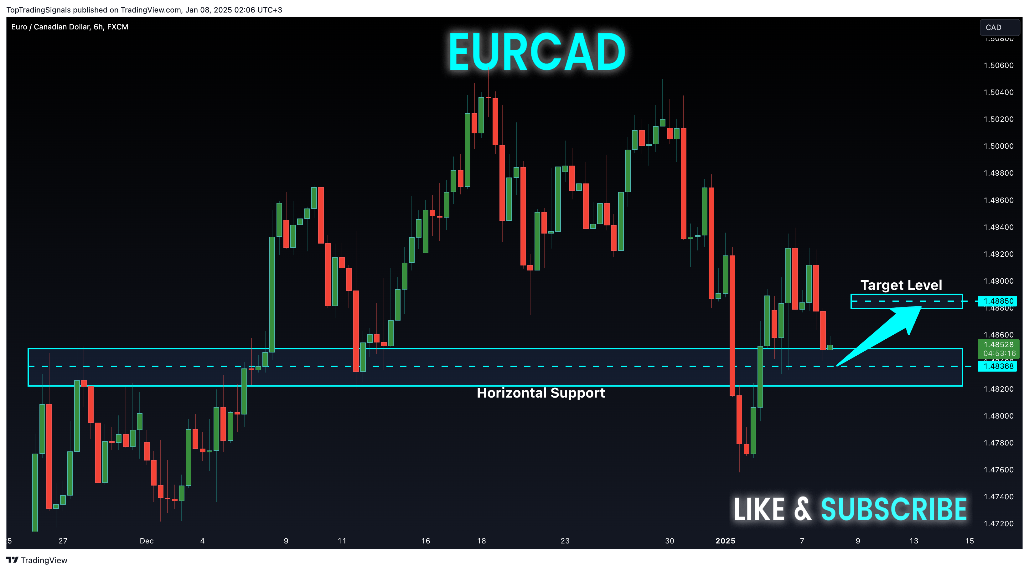 FX:EURCAD Chart Image by TopTradingSignals