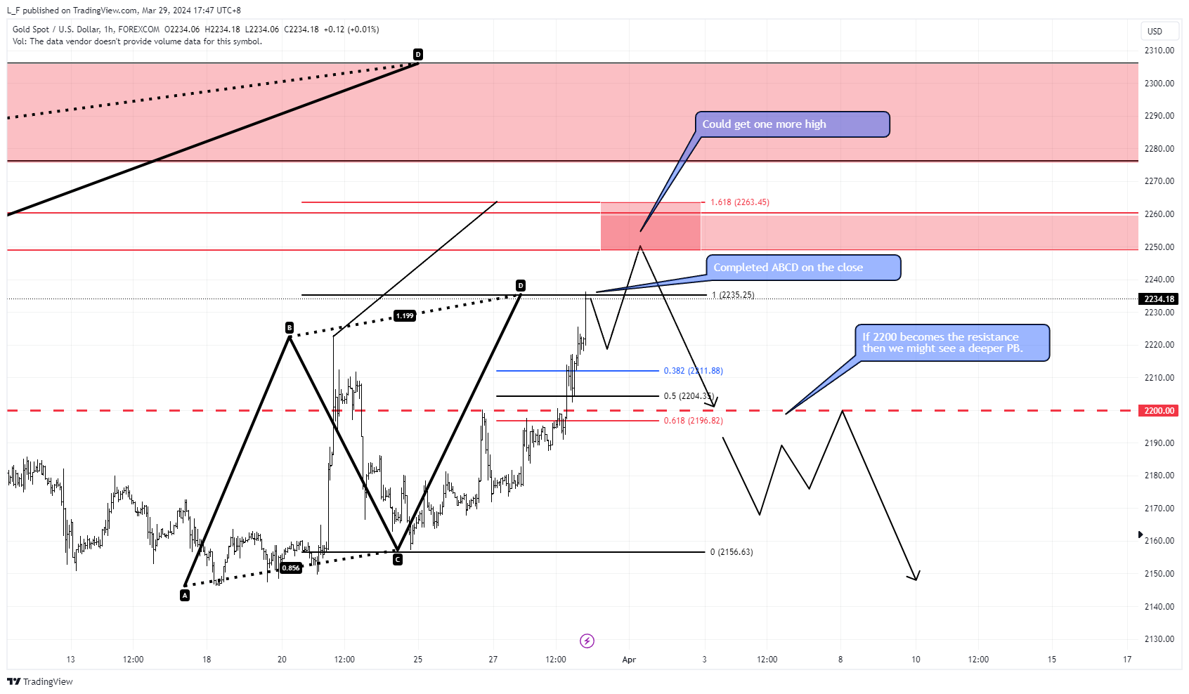FOREXCOM:XAUUSD Chart Image by L_F