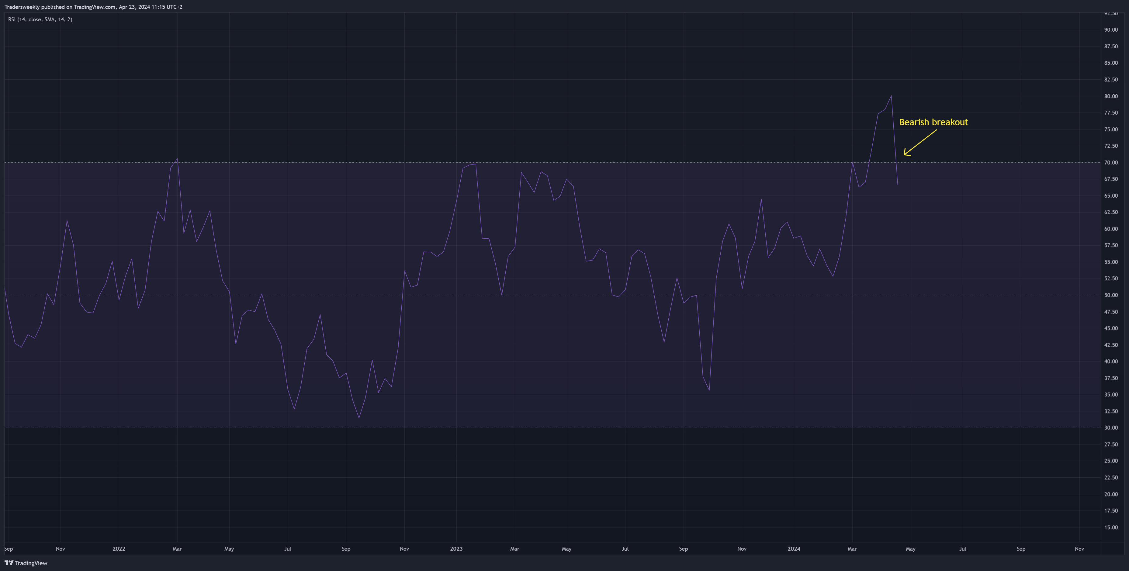 OANDA:XAUUSD Chart Image by Tradersweekly