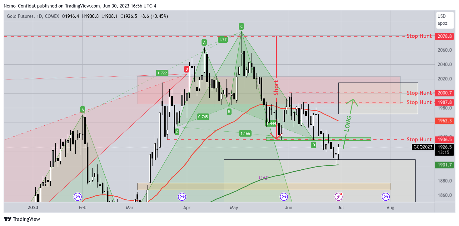 COMEX:GC1! Chart Image by Nemo_Confidat