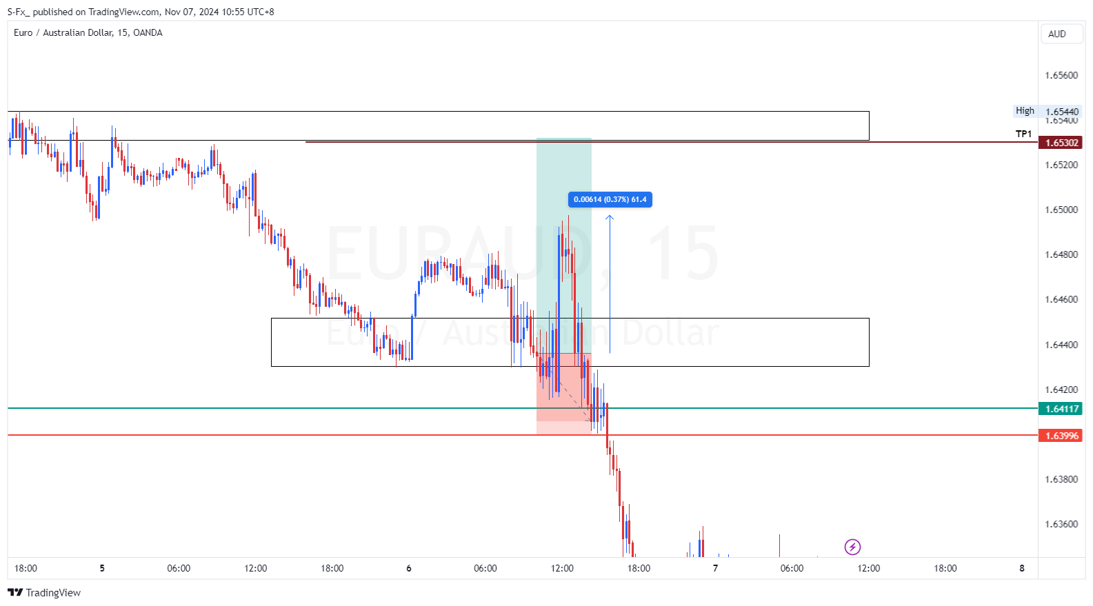 OANDA:EURAUD Chart Image by S-Fx_