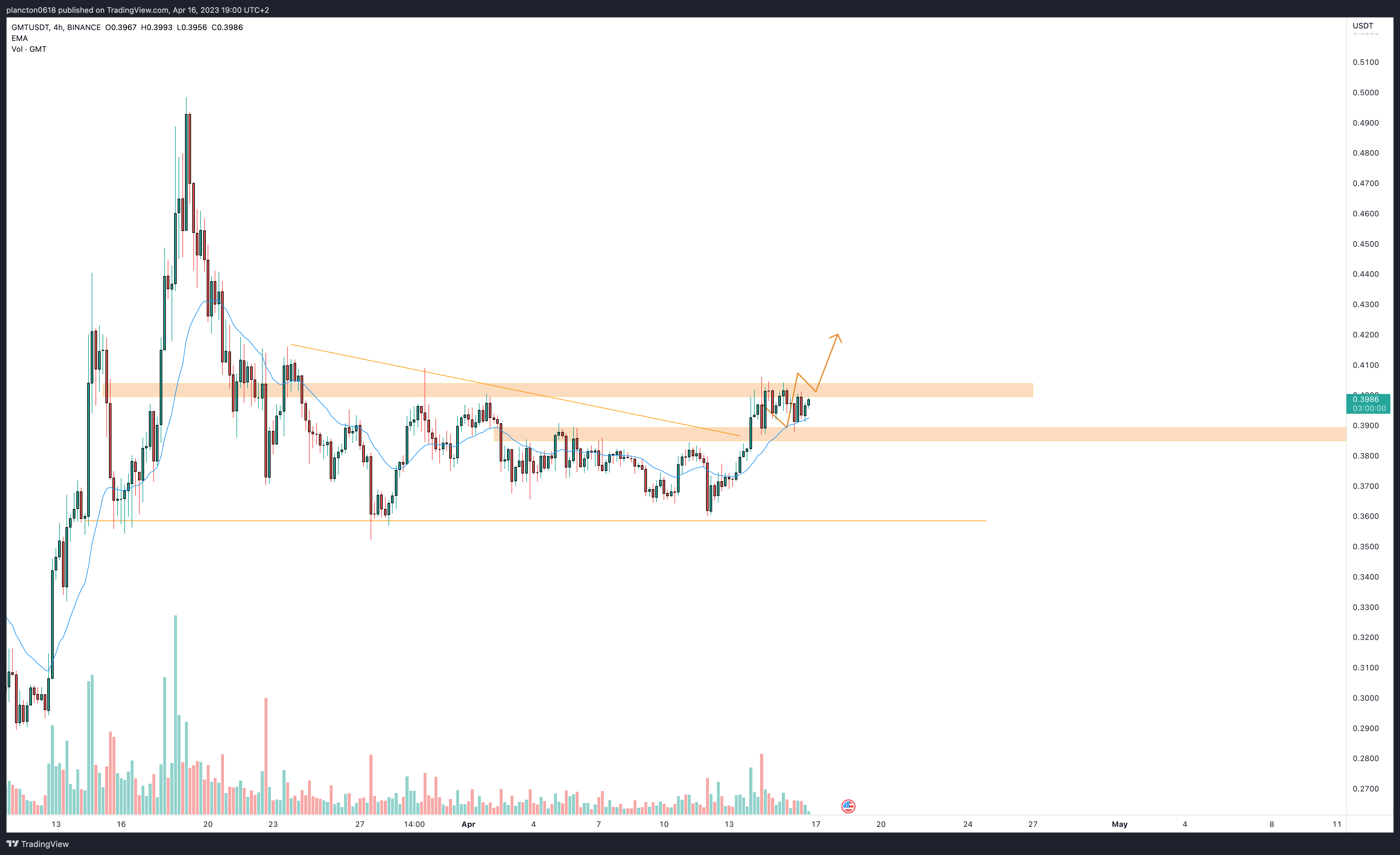 BINANCE:GMTUSDT Chart Image by InkyGrip