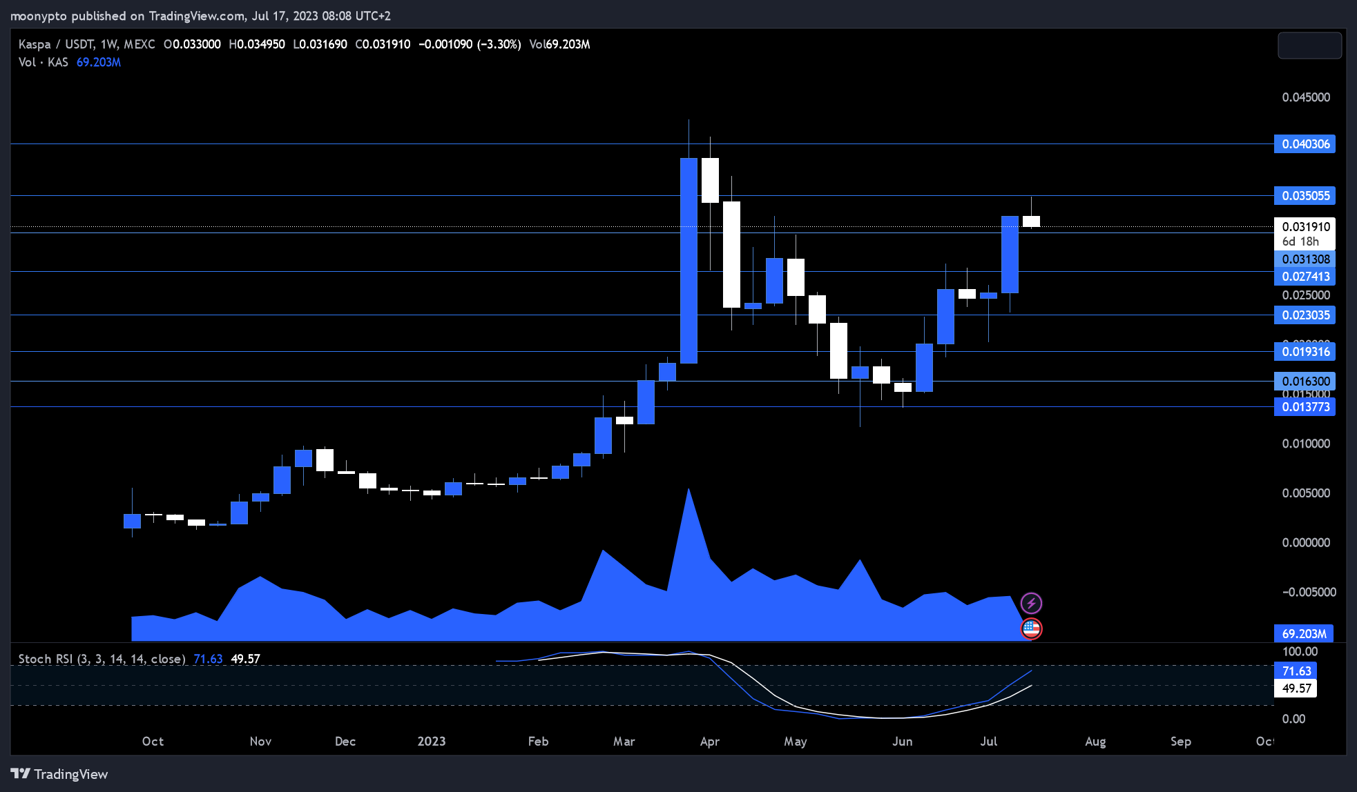 MEXC:KASUSDT Chart Image by moonypto
