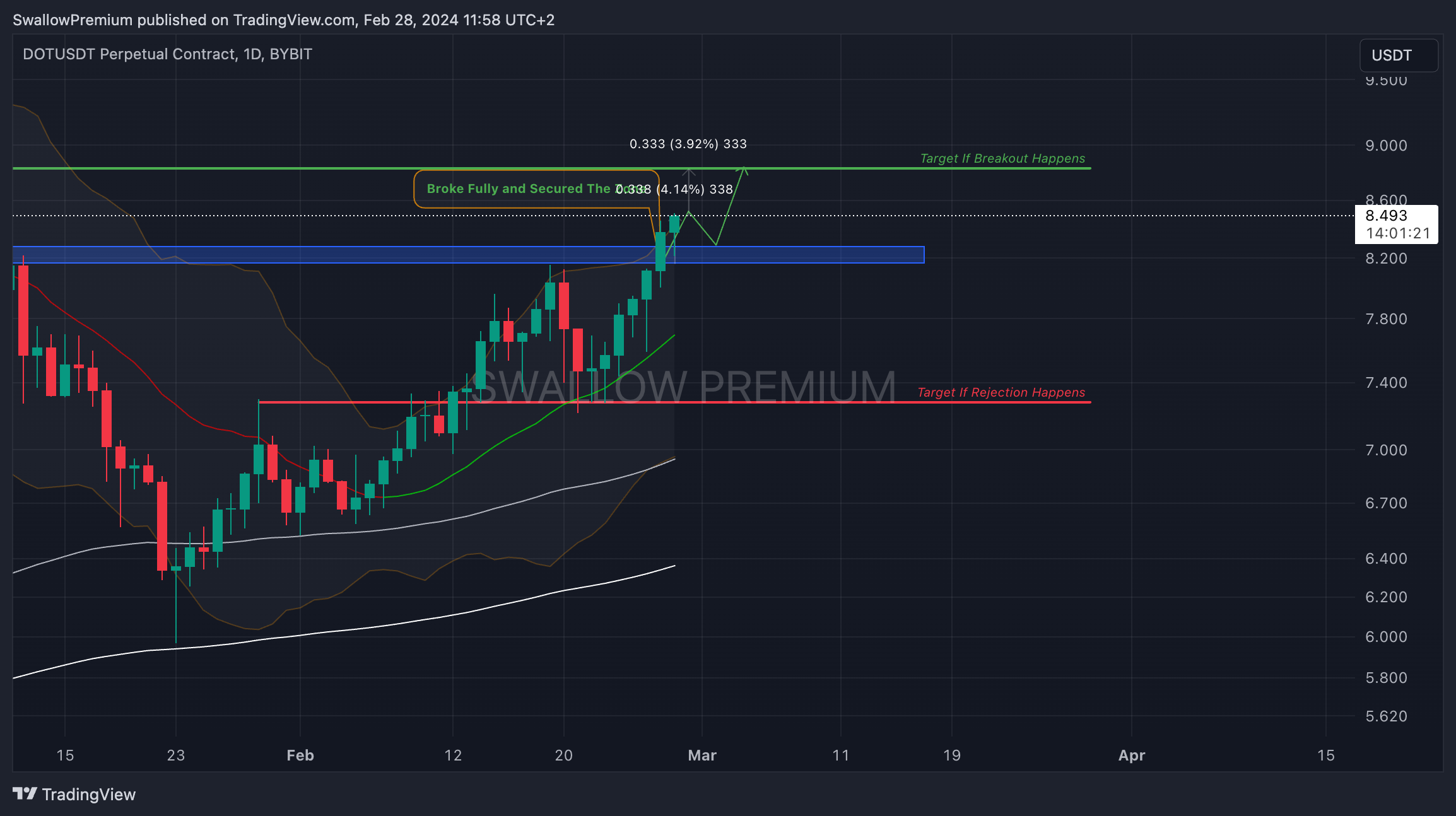 BYBIT:DOTUSDT.P Chart Image by SwallowAcademy