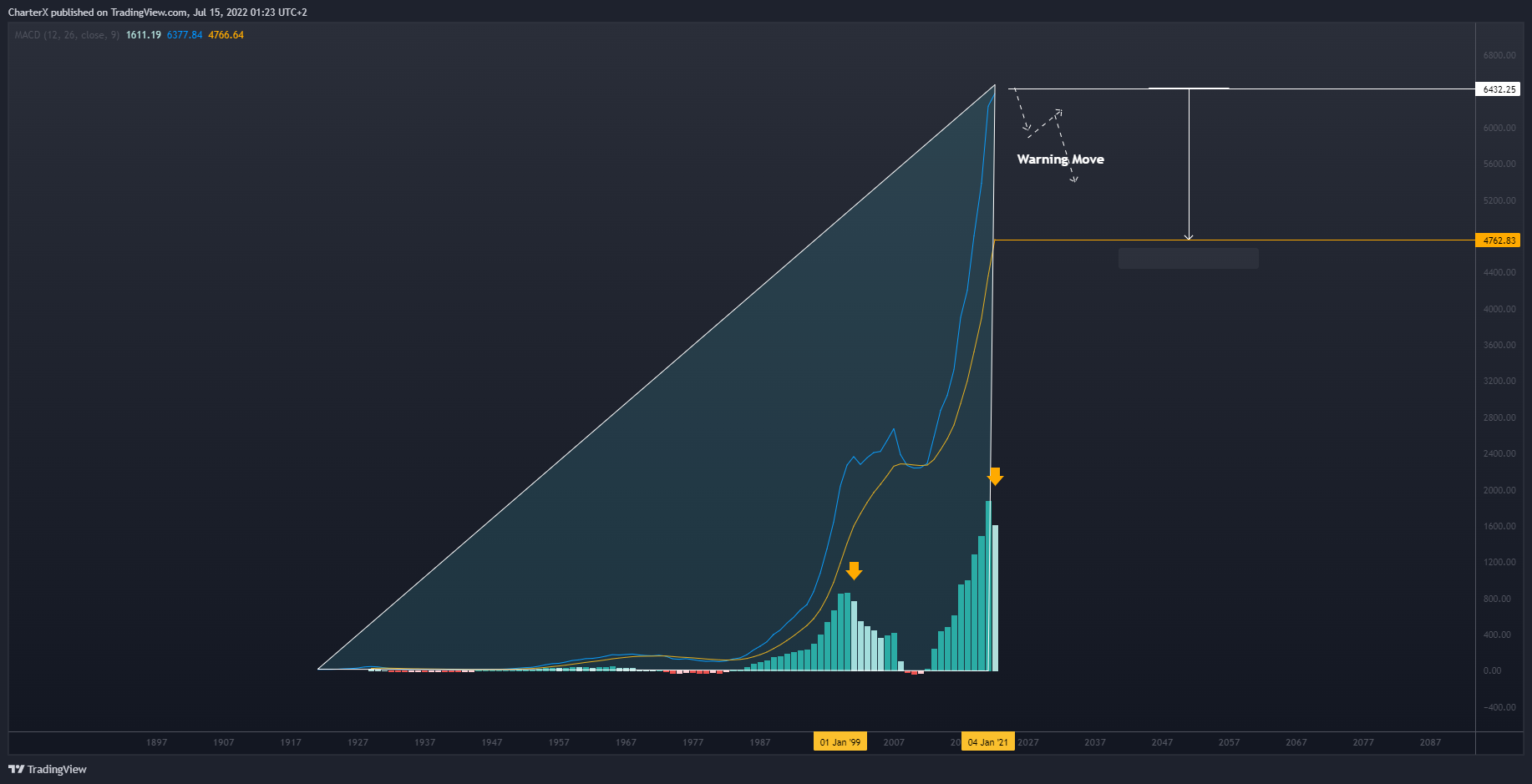 DJ:DJI Chart Image by CharterX