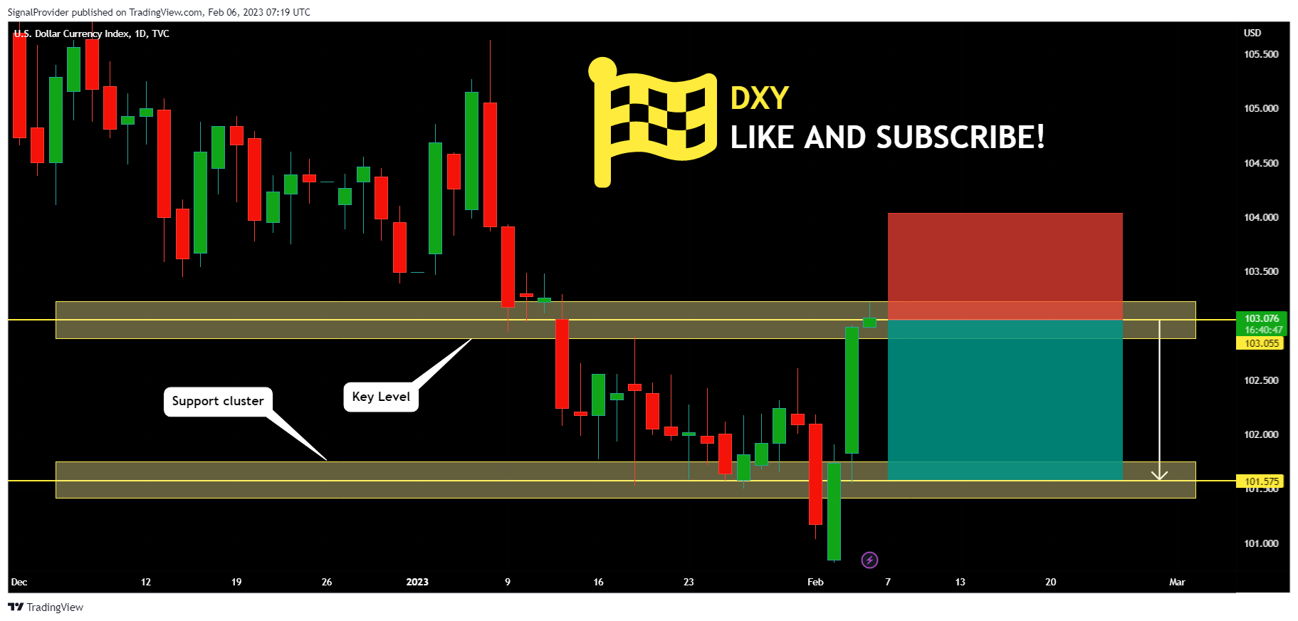TVC:DXY Chart Image by SignalProvider