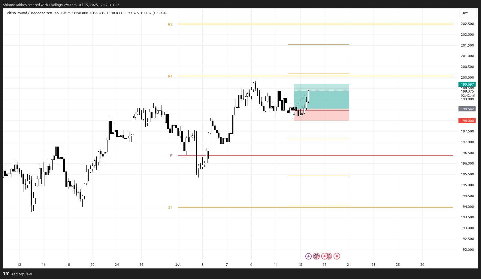 FX:GBPJPY Chart Image by ShlomoYahbes
