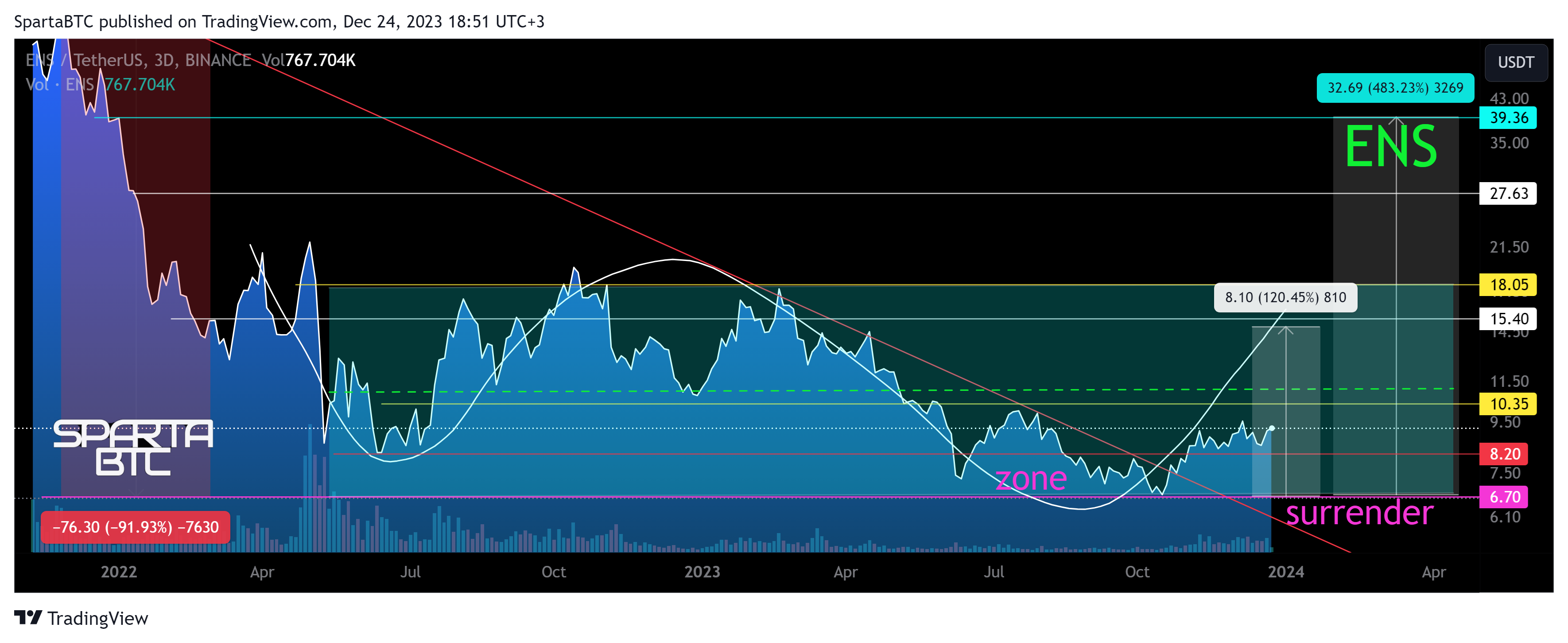 BINANCE:ENSUSDT Chart Image by SpartaBTC