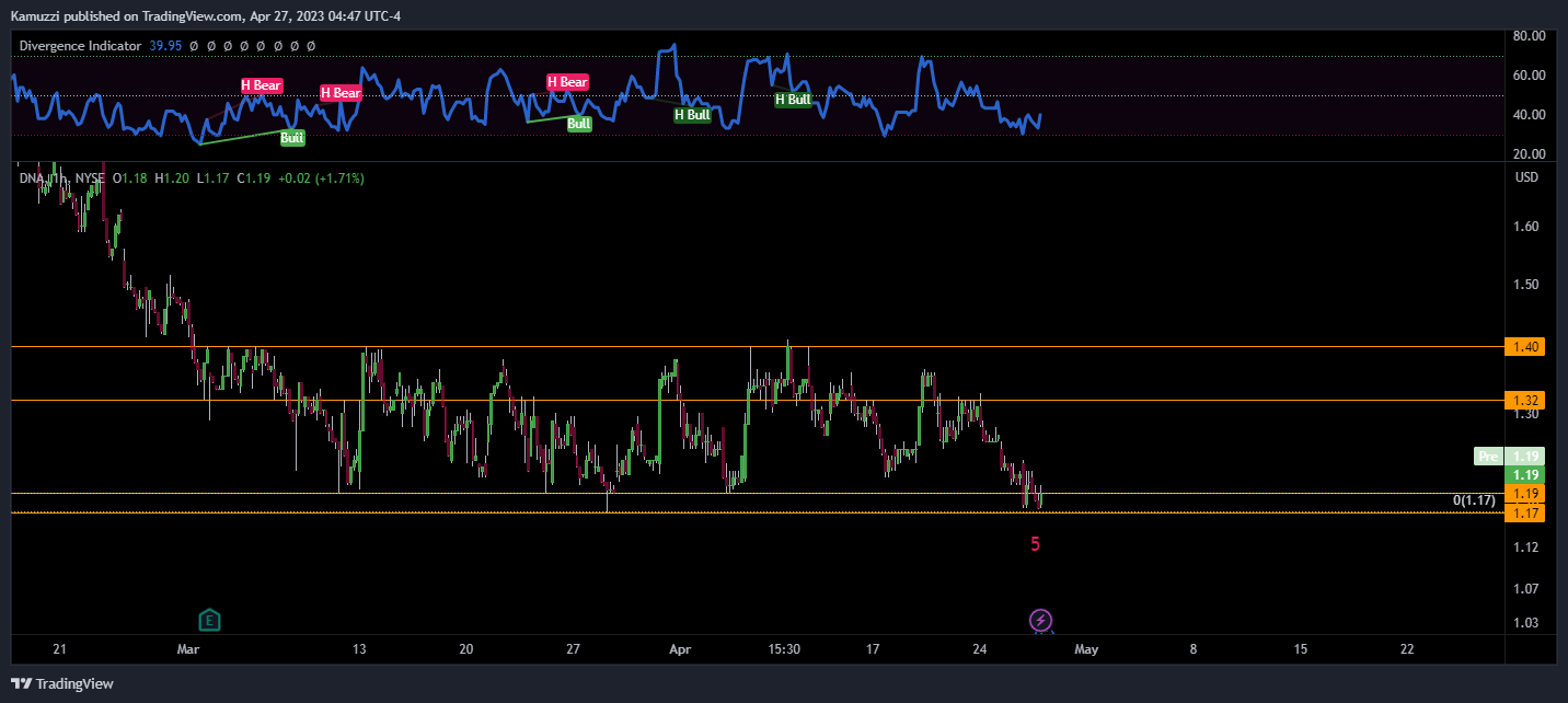 NYSE:DNA Chart Image by CryptoHolix