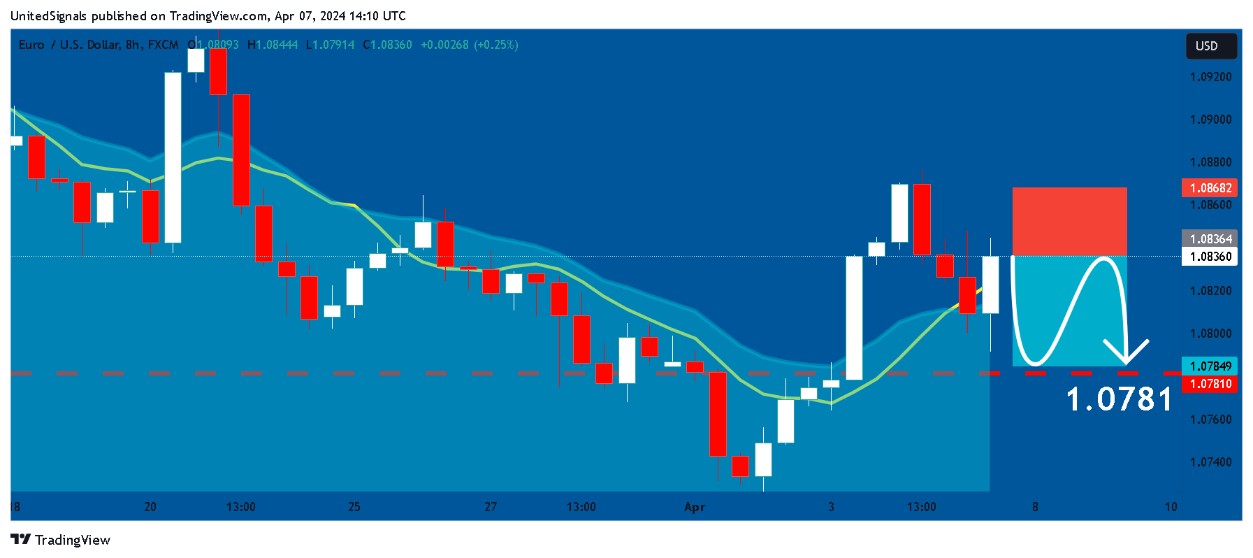 FX:EURUSD Chart Image by UnitedSignals