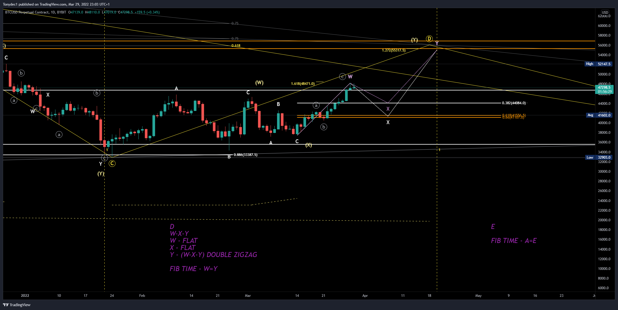 BYBIT:BTCUSD Chart Image by Tonydec1