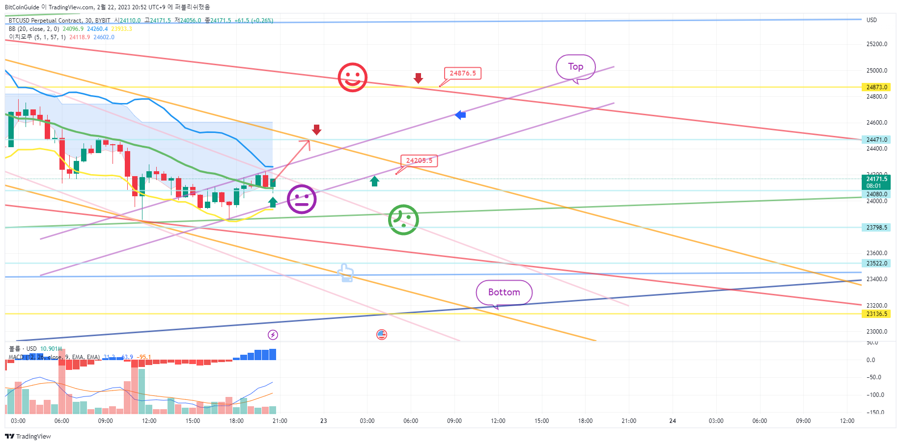 BYBIT:BTCUSD.P Chart Image by BitCoinGuide