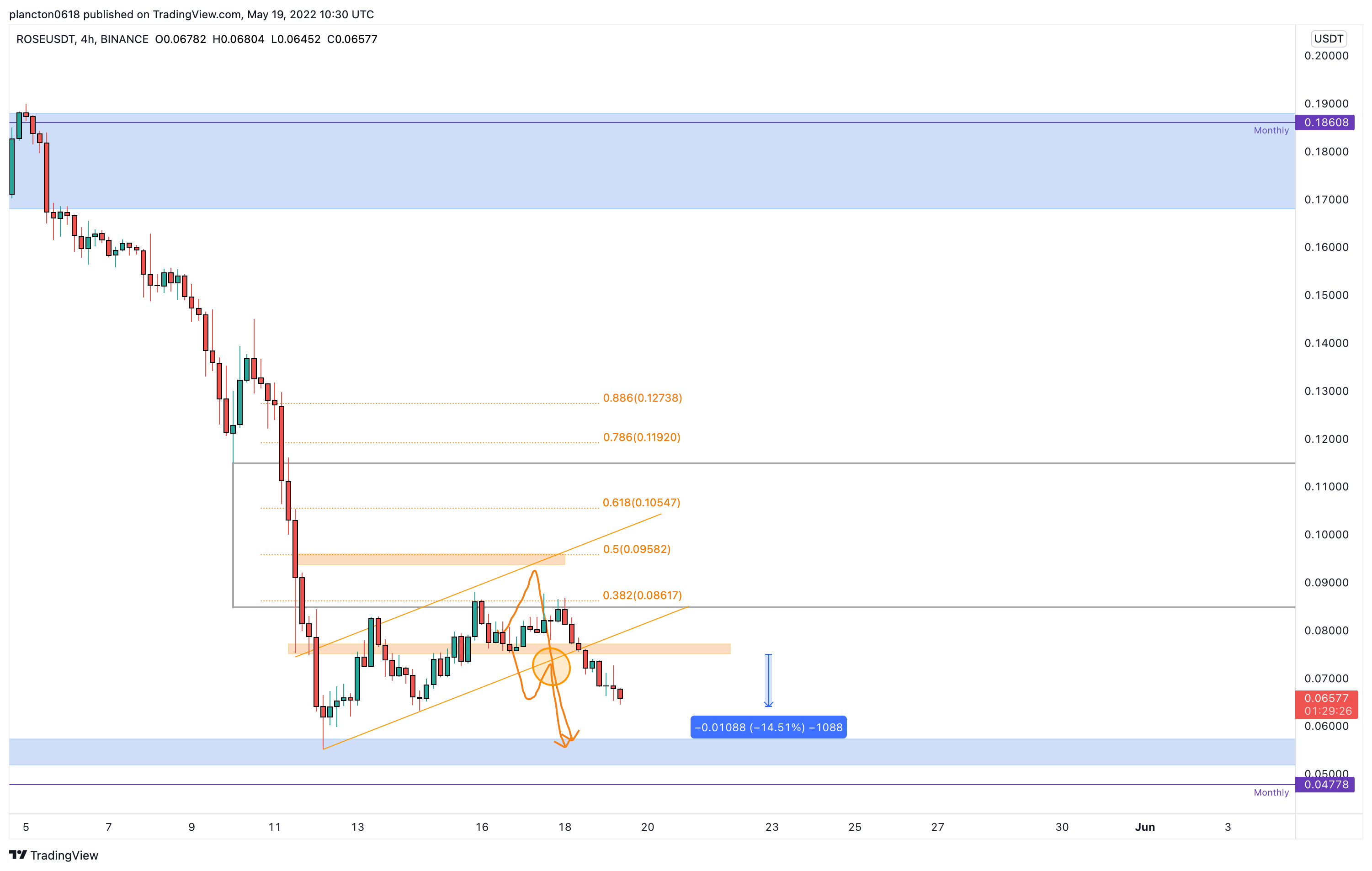 BINANCE:ROSEUSDT Chart Image by InkyGrip