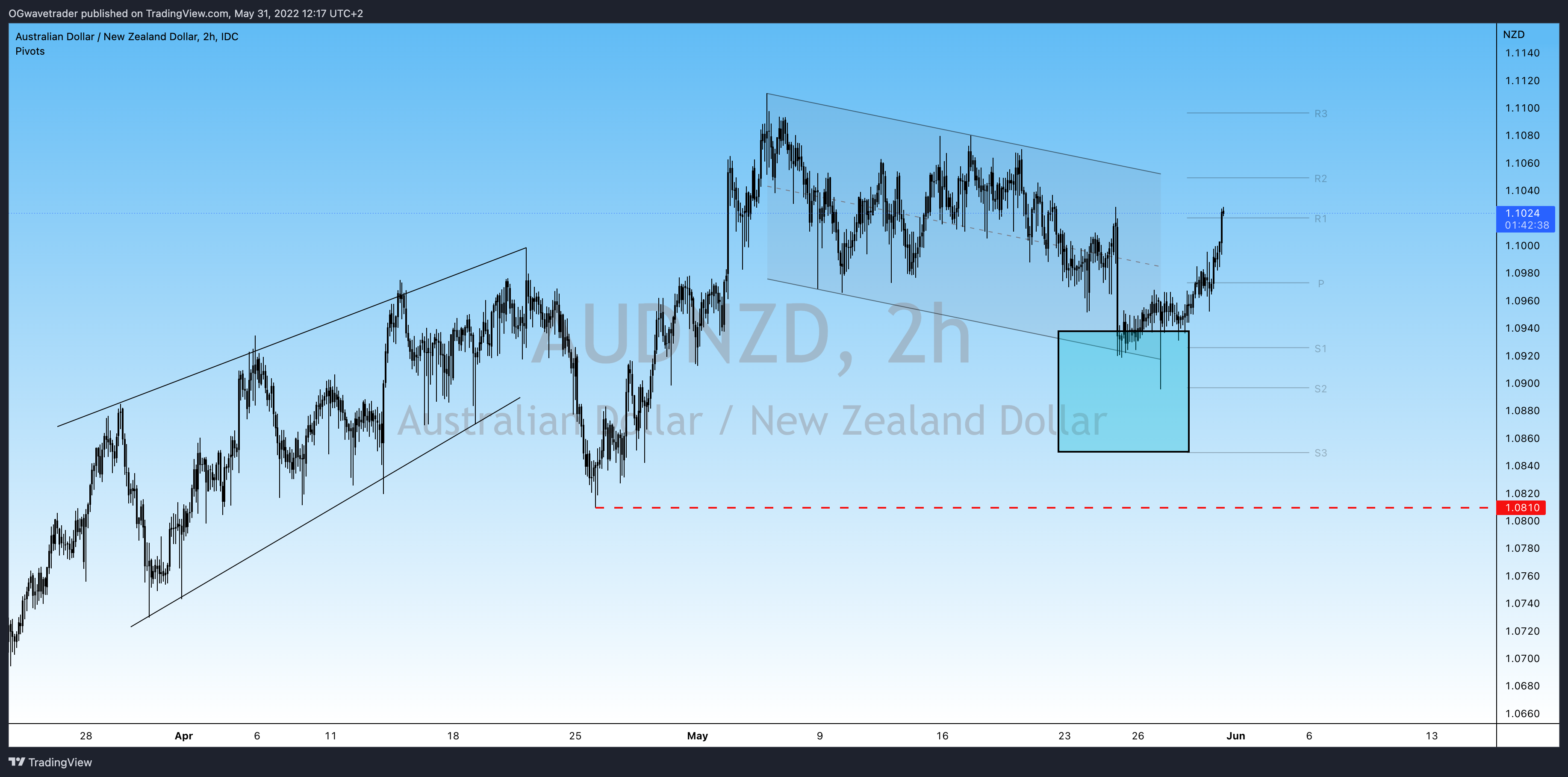 FX_IDC:AUDNZD Chart Image by OGwavetrader