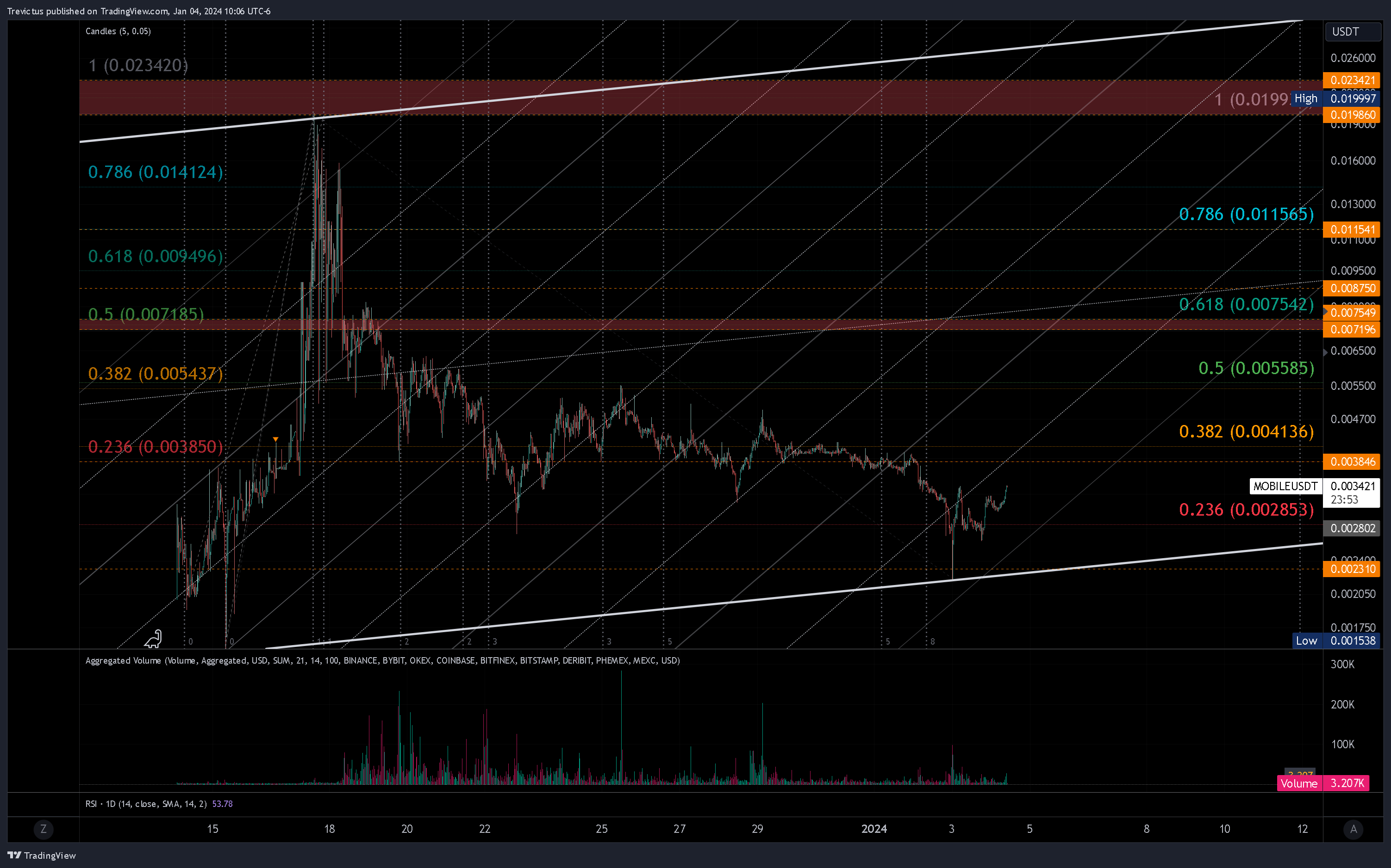 BITMART:MOBILEUSDT Chart Image by Trevictus
