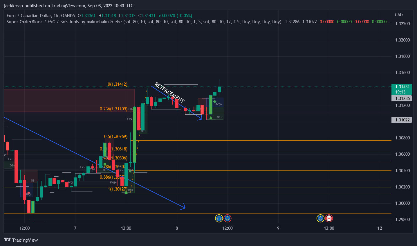 OANDA:EURCAD Chart Image by jackiecap