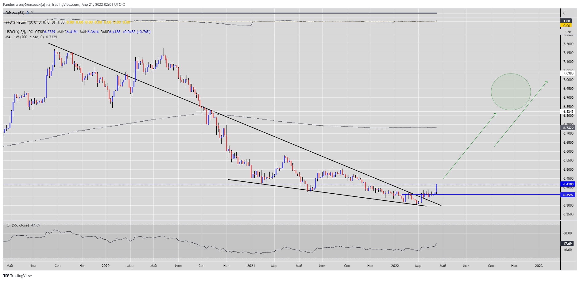 FX_IDC:USDCNY Chart Image by PandorraResearch
