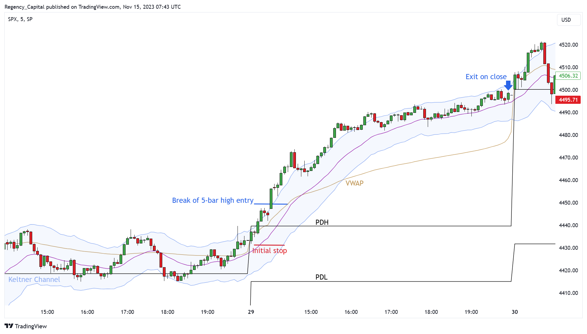 SP:SPX Chart Image by Regency_Capital