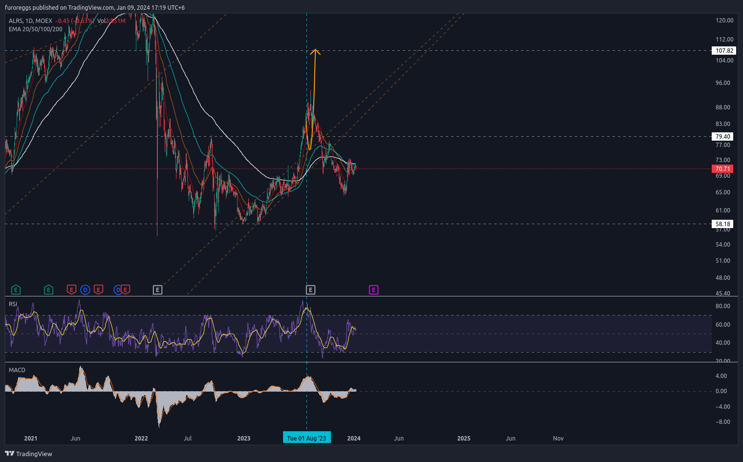 MOEX:ALRS Chart Image by furoreggs