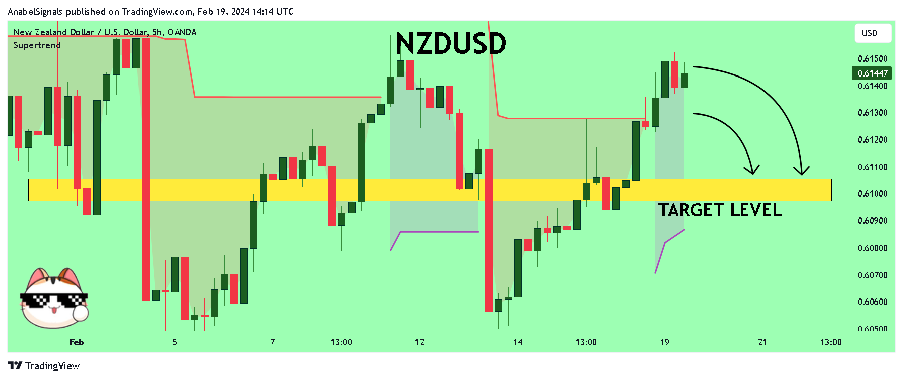 OANDA:NZDUSD Chart Image by AnabelSignals