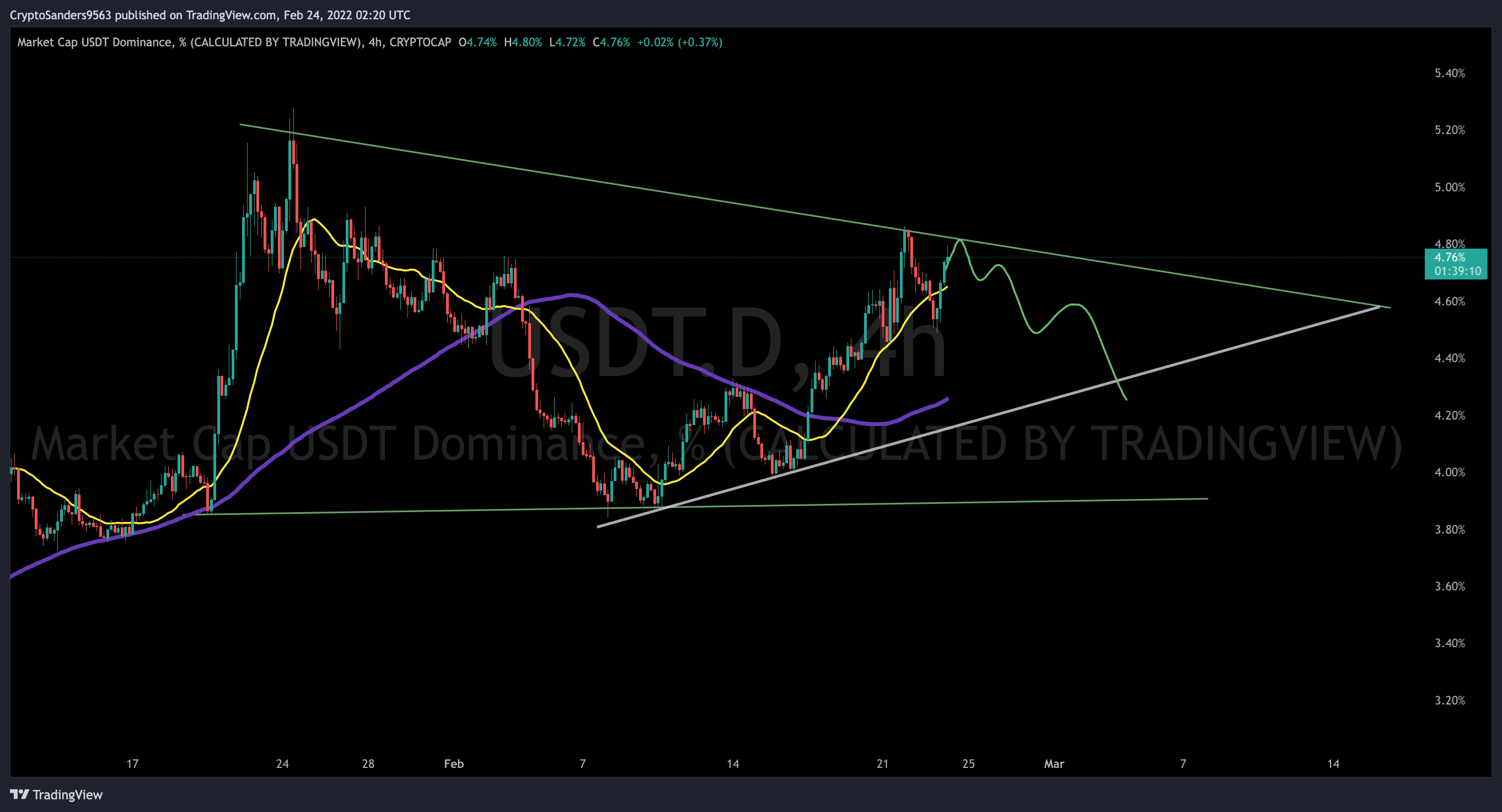 CRYPTOCAP:USDT.D Chart Image by CryptoSanders9563