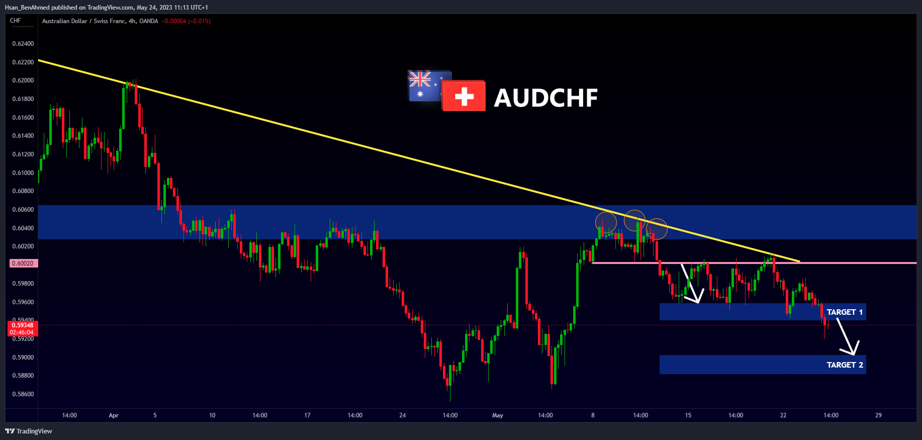 OANDA:AUDCHF Chart Image by Hsan_BenAhmed