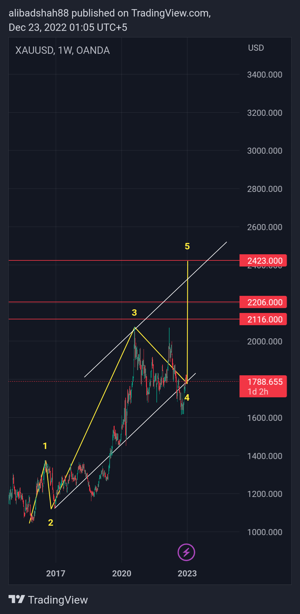 OANDA:XAUUSD Chart Image by alibadshah88