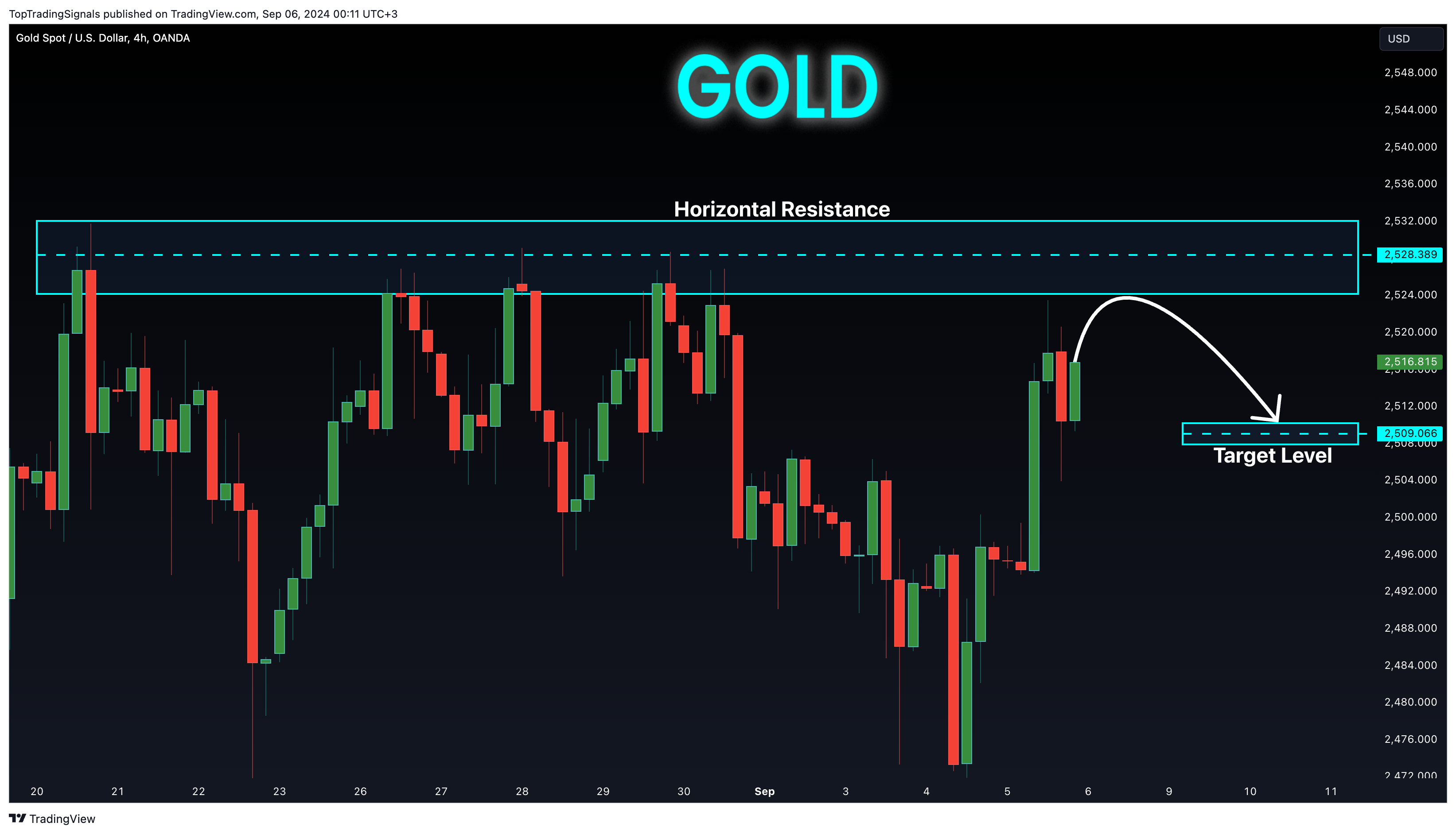 OANDA:XAUUSD Chart Image by TopTradingSignals