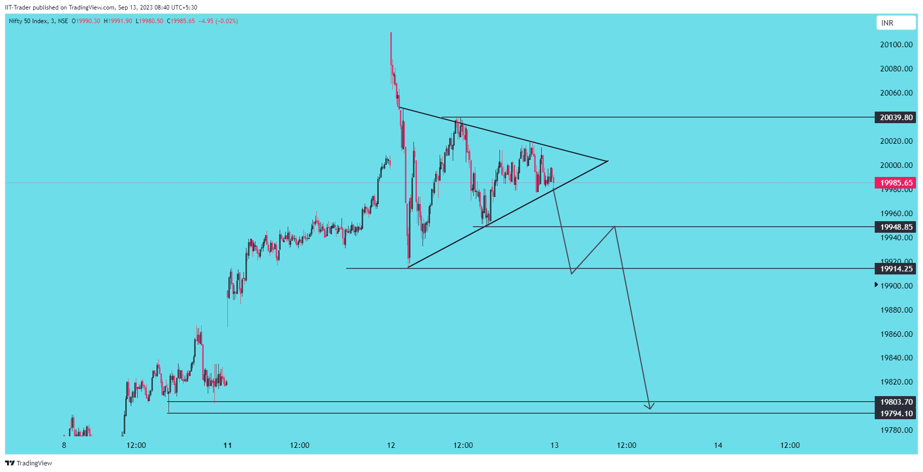 NSE:NIFTY Chart Image by IIT-Trader