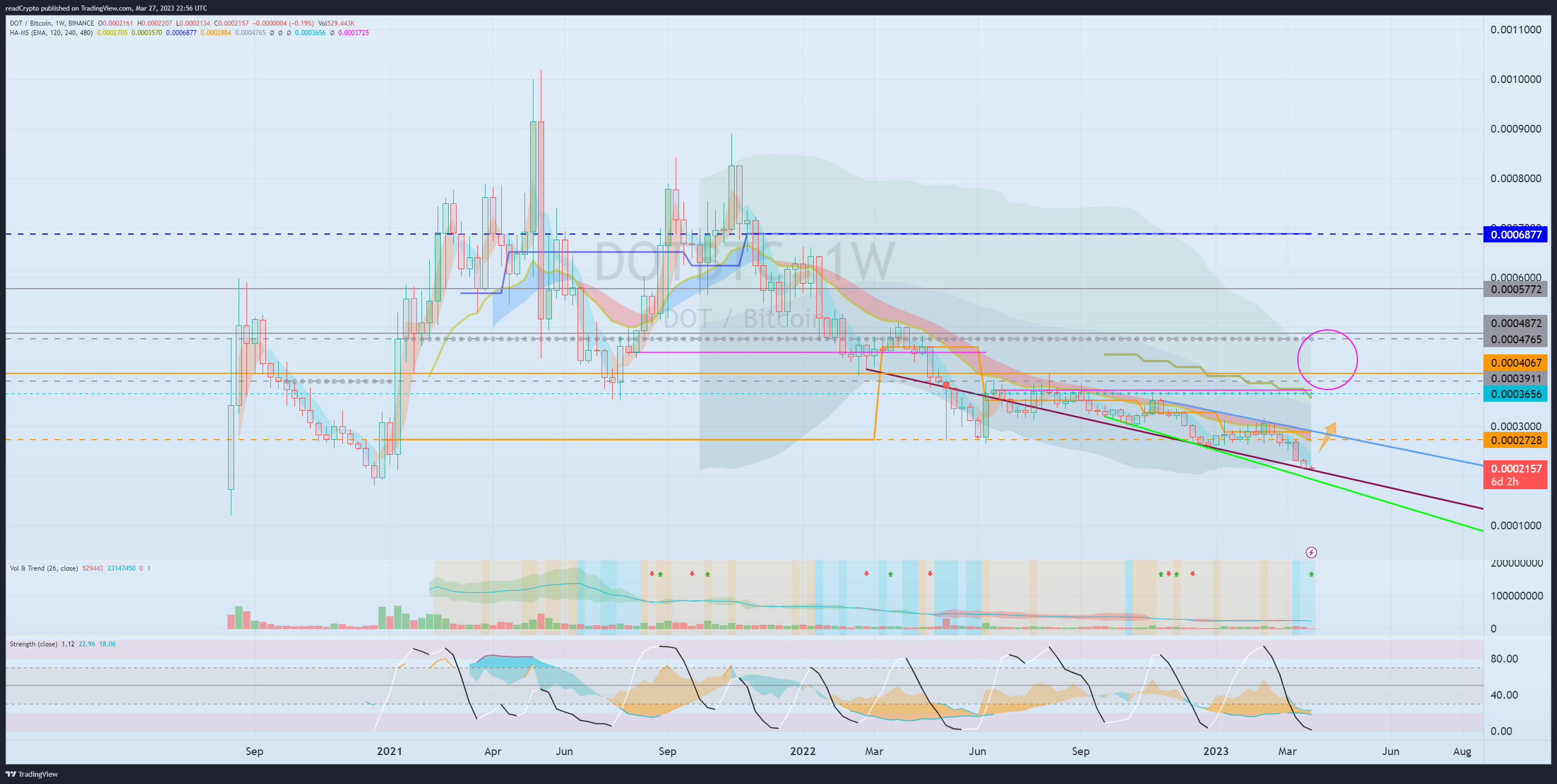 BINANCE:DOTBTC Chart Image by readCrypto