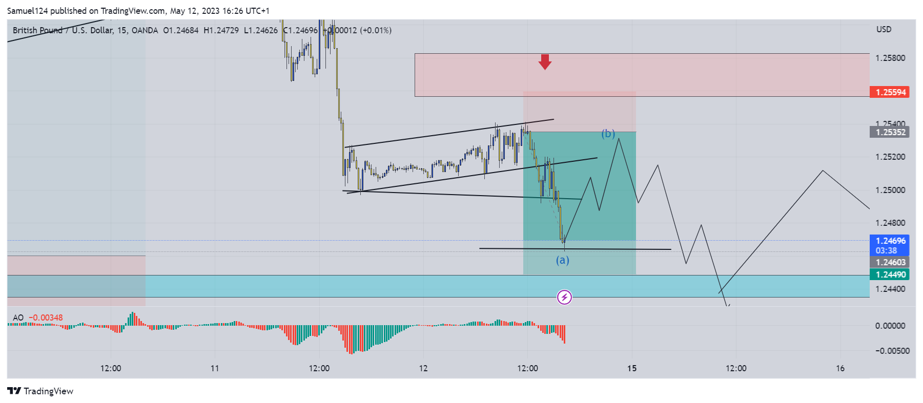 OANDA:GBPUSD Chart Image by Samuel124